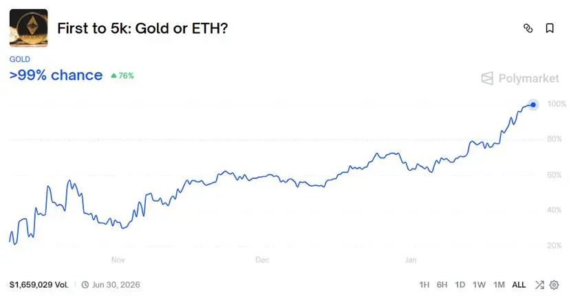 黄金比 ETH 率先突破 5000 美元，加密市场何时反转？缩略图