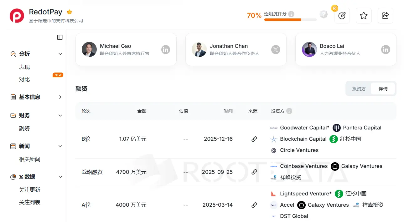 三年估值达 20 亿美元，Redotpay 是怎么玩的？缩略图