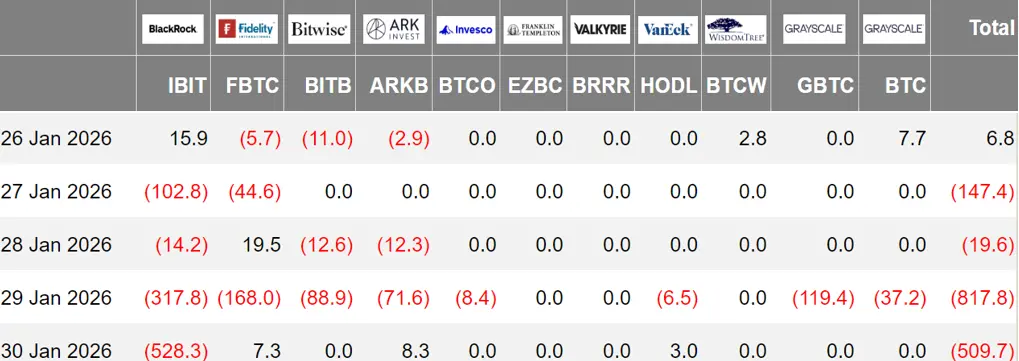 加密 ETF 周报 | 上周美国比特币现货 ETF 净流出 14.87 亿美元;美国以太坊现货 ETF 净流出 3.27 亿美元缩略图 加密 ETF 周报 | 上周美国比特币现货 ETF 净流出 14.87 亿美元;美国以太坊现货 ETF 净流出 3.27 亿美元缩略图