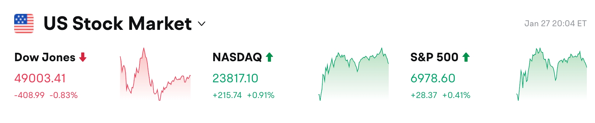 Bitget UEX 日报|特朗普言论推高金价;标普创历史新高;存储股业绩亮眼 (2026年1月28日)缩略图 Bitget UEX 日报|特朗普言论推高金价;标普创历史新高;存储股业绩亮眼 (2026年1月28日)缩略图