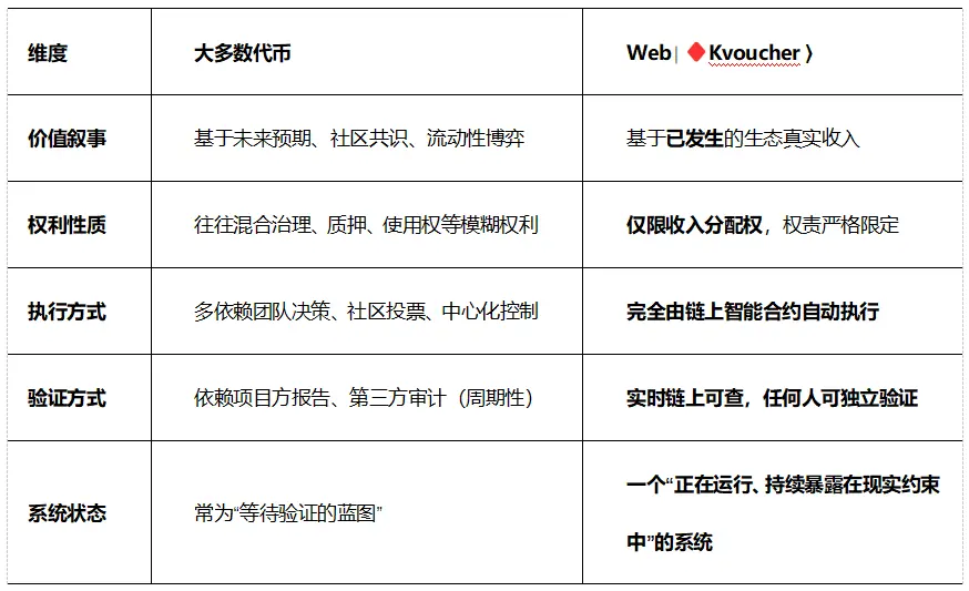 Web∣♦️Kvoucher ⟩:在链上“真实运行”的价值凭证缩略图 Web∣♦️Kvoucher ⟩:在链上“真实运行”的价值凭证缩略图