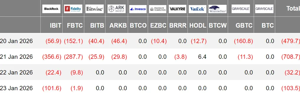 加密 ETF 周报 | 上周美国比特币现货 ETF 净流出 13.24 亿美元;美国以太坊现货 ETF 净流出 6.00 亿美元缩略图 加密 ETF 周报 | 上周美国比特币现货 ETF 净流出 13.24 亿美元;美国以太坊现货 ETF 净流出 6.00 亿美元缩略图