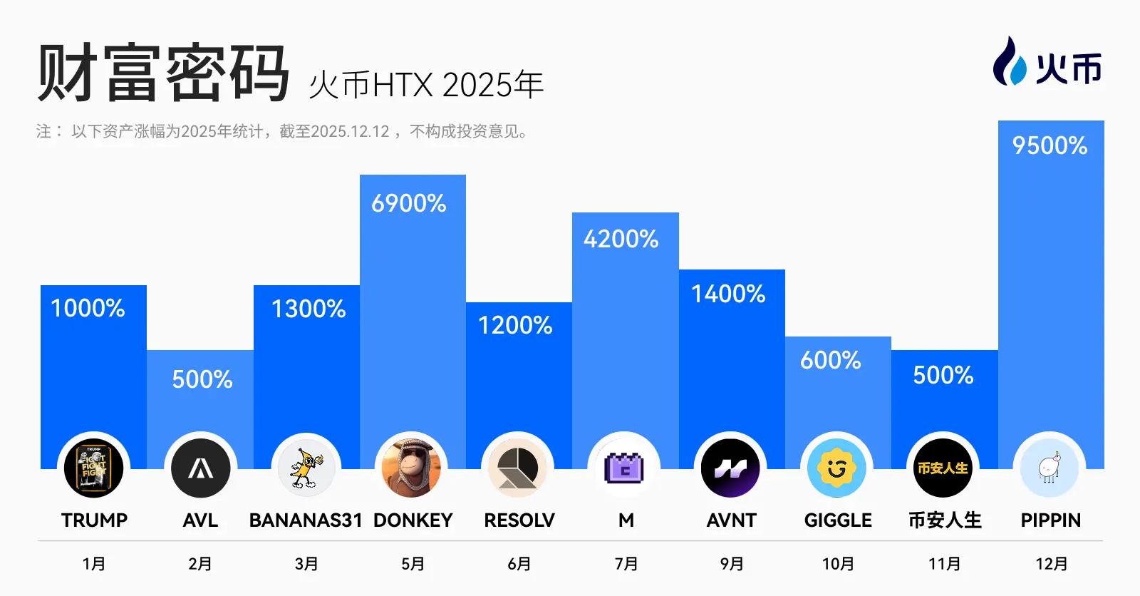 火币 HTX 发布 2026 年开年报告:交易规模稳步增长,以长期主义构筑下一轮增长基石缩略图 火币 HTX 发布 2026 年开年报告:交易规模稳步增长,以长期主义构筑下一轮增长基石缩略图