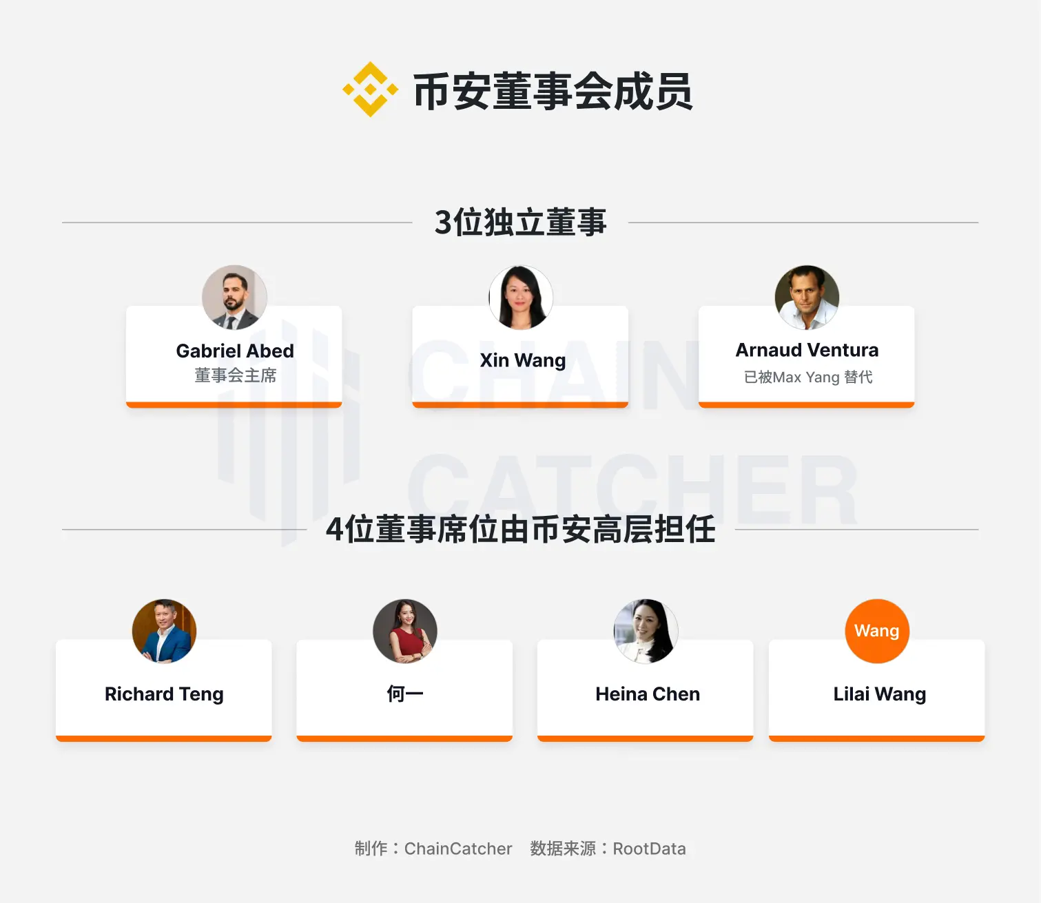 币安权力流变:一个 3 亿用户帝国的困局缩略图 币安权力流变:一个 3 亿用户帝国的困局缩略图