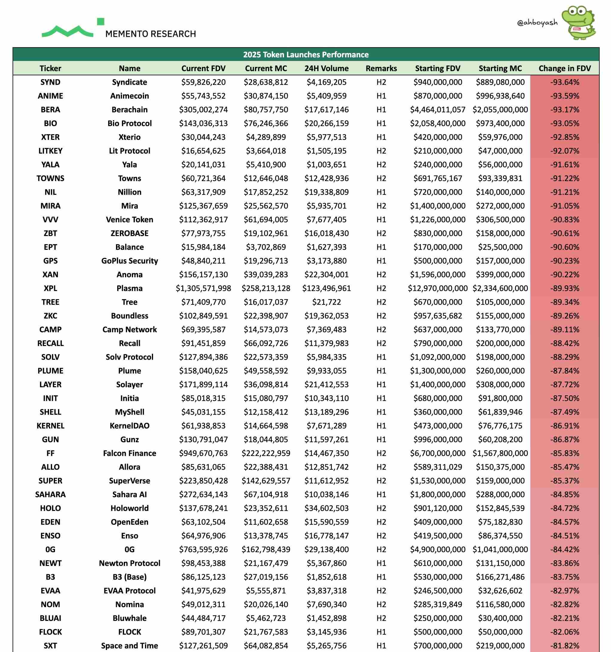 追踪 2025 年发的 118 个币，85% 都低于发币时估值缩略图