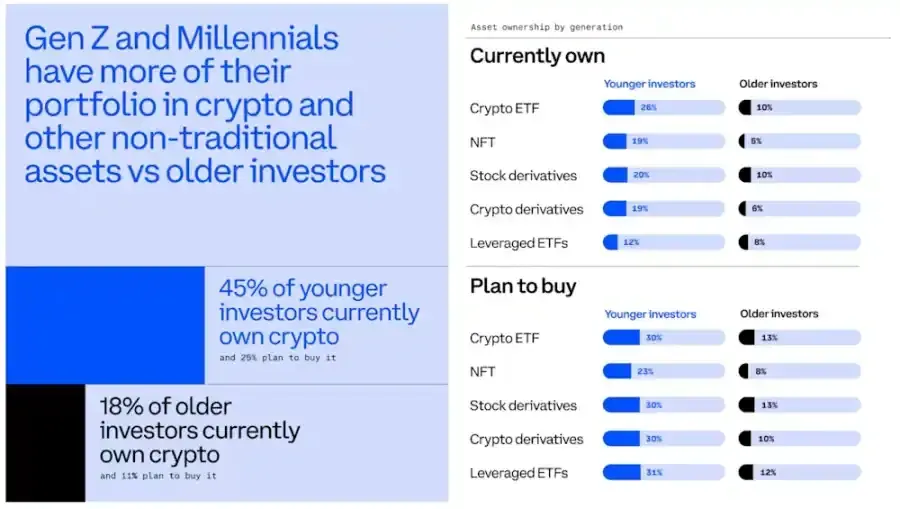 Coinbase:告别买房炒股,加密货币成年轻人财富主战场缩略图 Coinbase:告别买房炒股,加密货币成年轻人财富主战场缩略图
