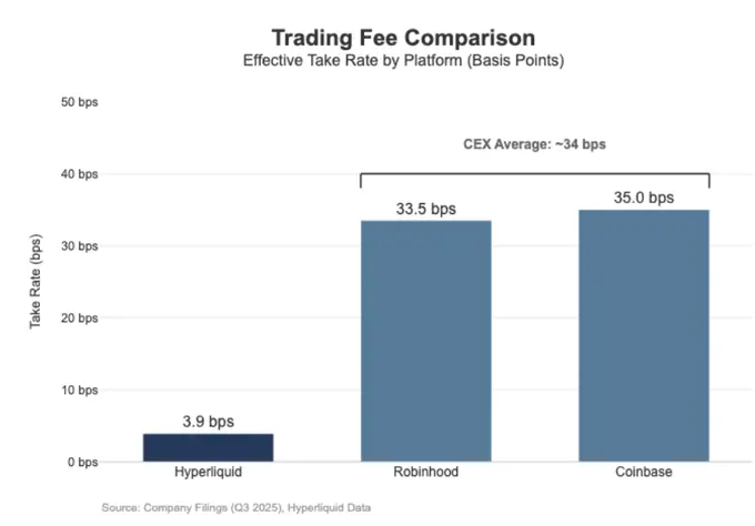 Hyperliquid 为何赚得比 Coinbase 少?缩略图 Hyperliquid 为何赚得比 Coinbase 少?缩略图