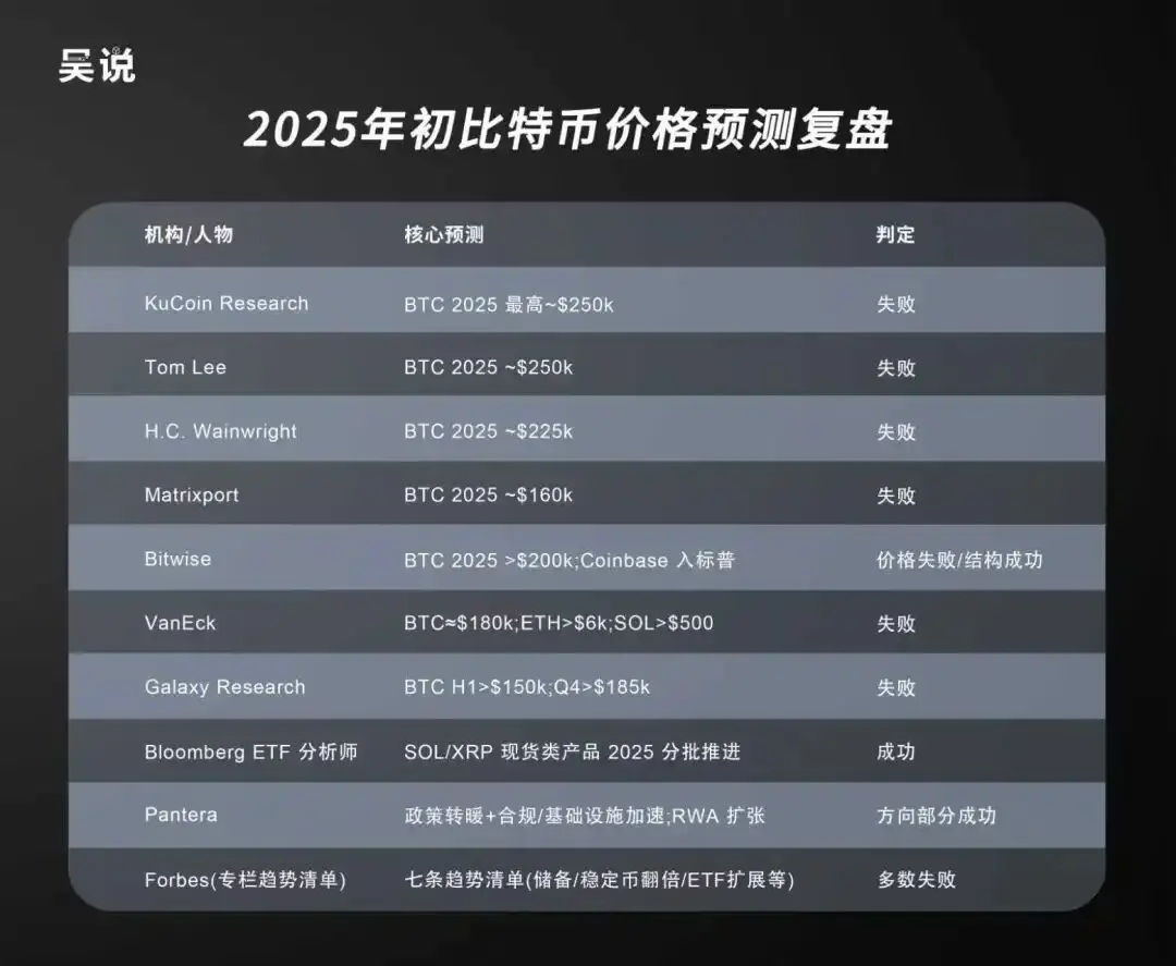 回顾各大机构对比特币 2025 年价格预测：基本全部失败缩略图