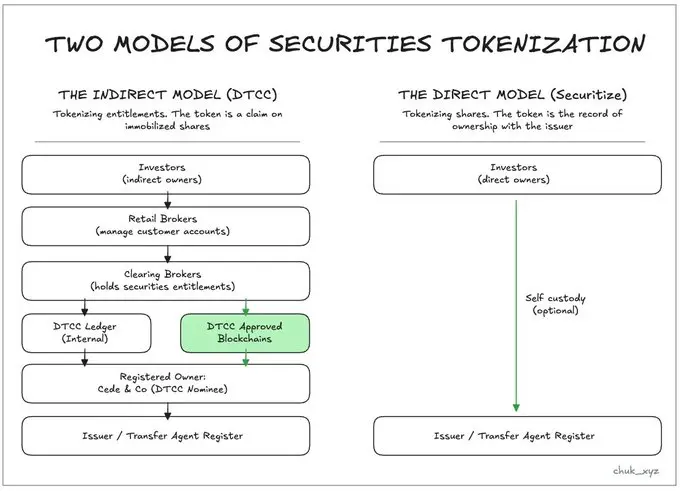 理解代币化,一文区分 DTCC 模型与直接所有权模型的差异缩略图 理解代币化,一文区分 DTCC 模型与直接所有权模型的差异缩略图