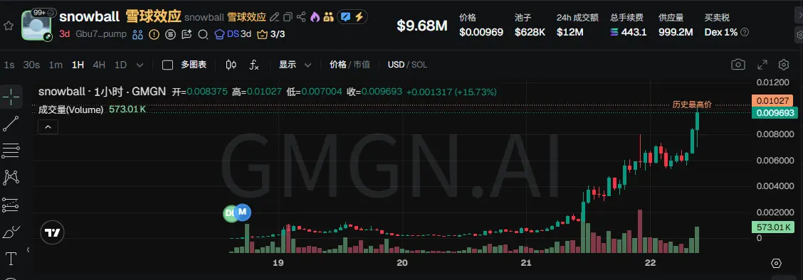 Snowball 2 天 20 倍,拆解自动做市机制如何引爆冷市缩略图 Snowball 2 天 20 倍,拆解自动做市机制如何引爆冷市缩略图