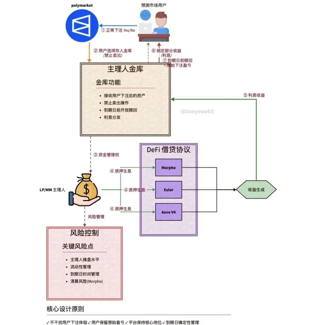 2026 预测市场周边服务生态机会在哪缩略图 2026 预测市场周边服务生态机会在哪缩略图
