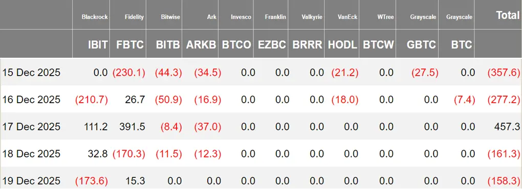 加密 ETF 周报 | 上周美国比特币现货 ETF 净流出 4.97 亿美元;美国以太坊现货 ETF 净流出 6.43 亿美元缩略图 加密 ETF 周报 | 上周美国比特币现货 ETF 净流出 4.97 亿美元;美国以太坊现货 ETF 净流出 6.43 亿美元缩略图