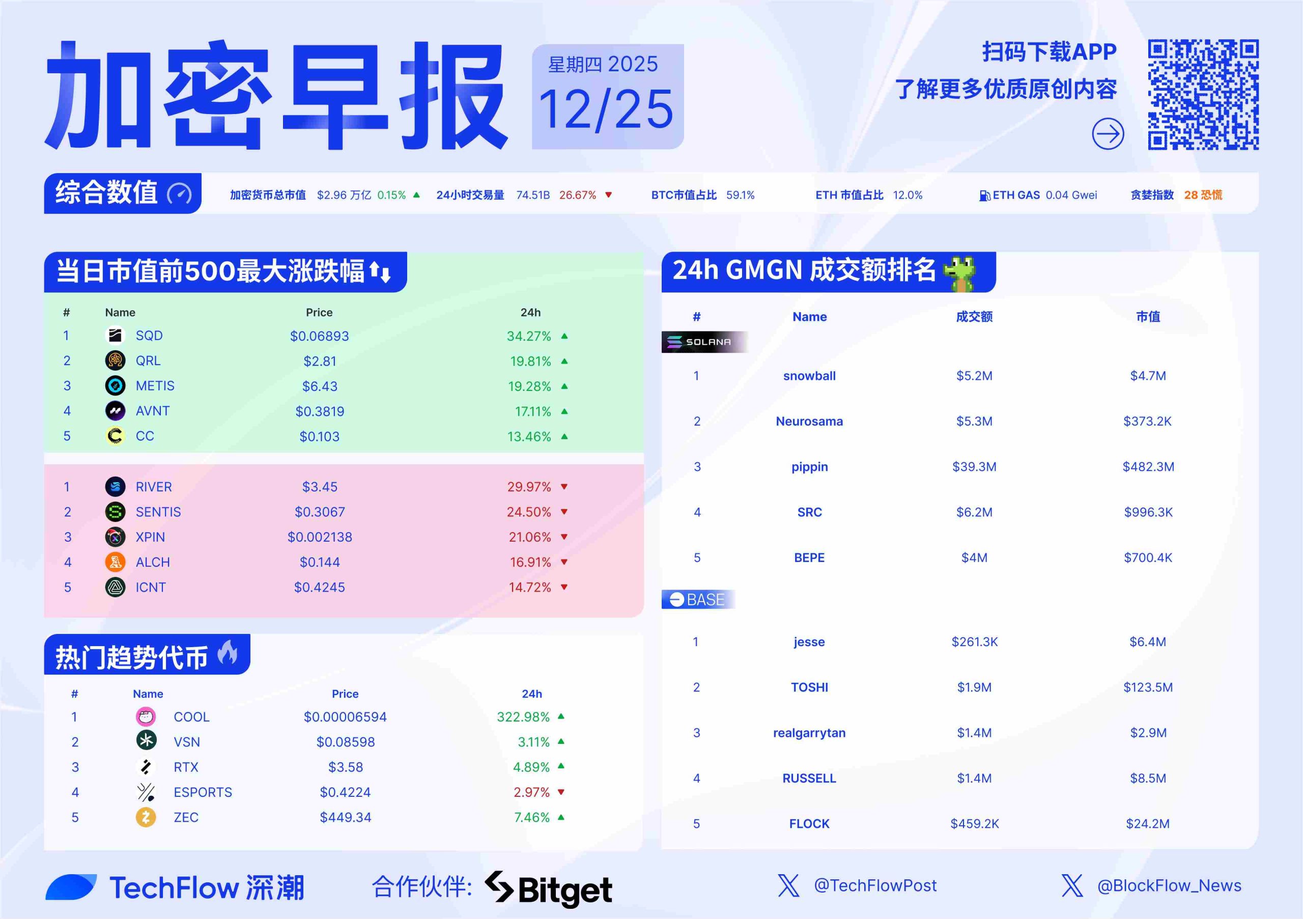 加密早报:Kraken 拟推出预测市场,Trend Research 计划购入 10 亿美元 ETH缩略图 加密早报:Kraken 拟推出预测市场,Trend Research 计划购入 10 亿美元 ETH缩略图