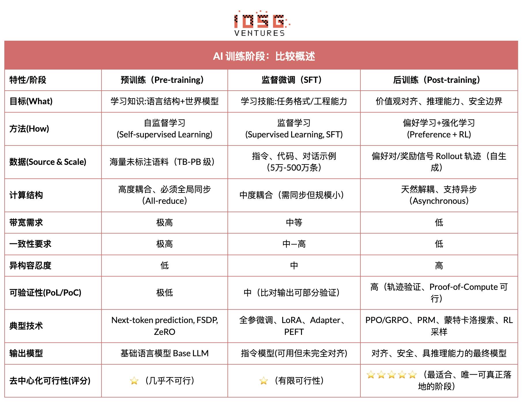 IOSG｜从算力到智能：强化学习驱动的去中心化 AI 投资地图缩略图