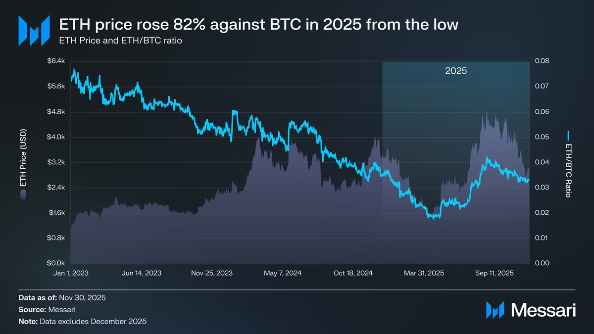 解读 Messari 十万字年度报告(二):ETH 跑输 BTC,是边缘化还是定价困境?缩略图 解读 Messari 十万字年度报告(二):ETH 跑输 BTC,是边缘化还是定价困境?缩略图