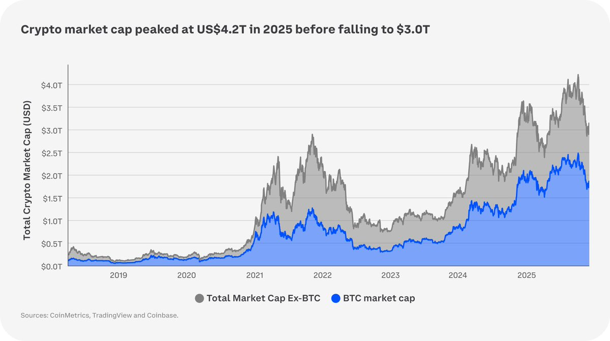 Coinbase 2026 年加密市场展望：金融深度融合，在谨慎乐观中创新缩略图