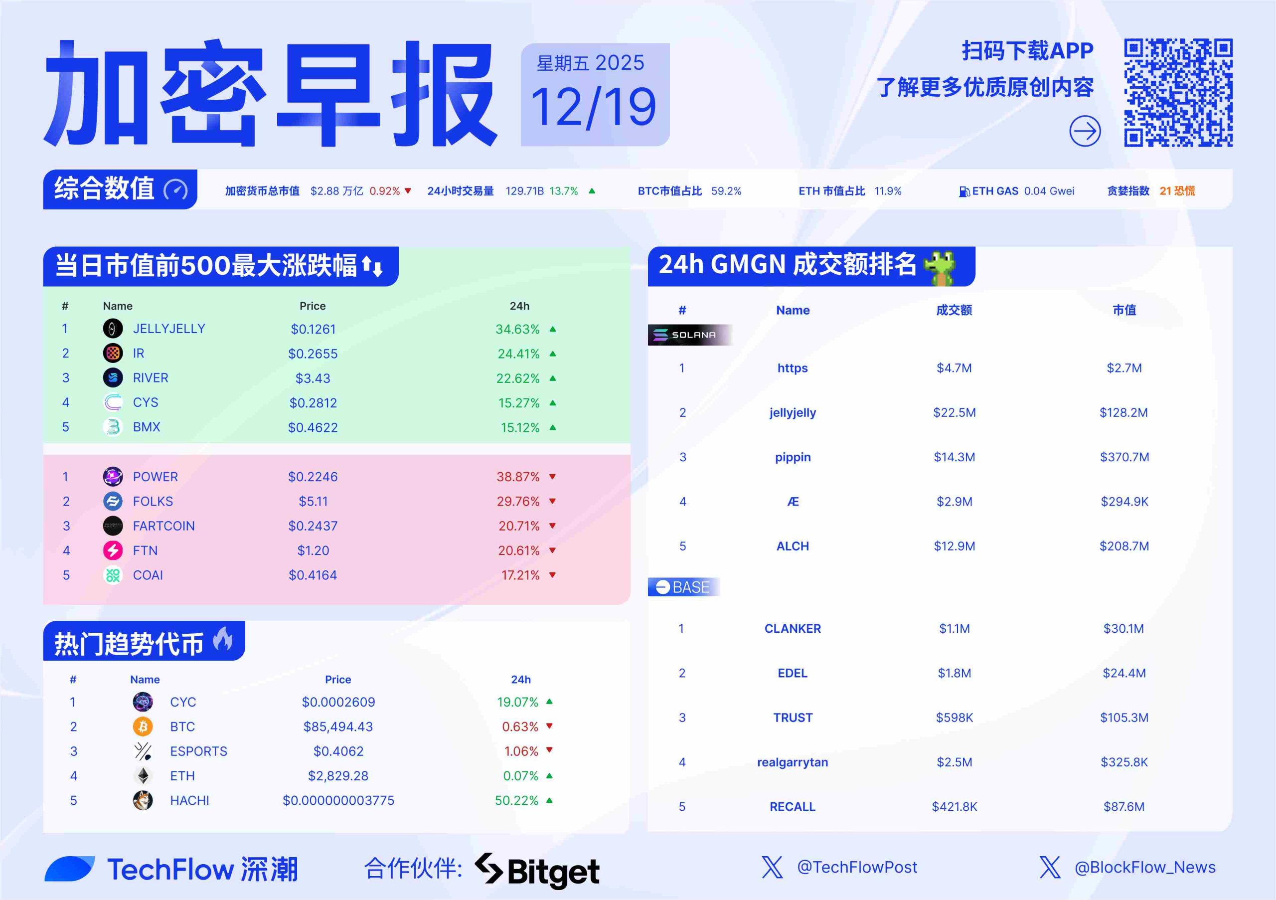 加密早报:通胀数据向好,Uniswap 拟销毁 1 亿枚 UNI 代币并启用费用开关缩略图 加密早报:通胀数据向好,Uniswap 拟销毁 1 亿枚 UNI 代币并启用费用开关缩略图