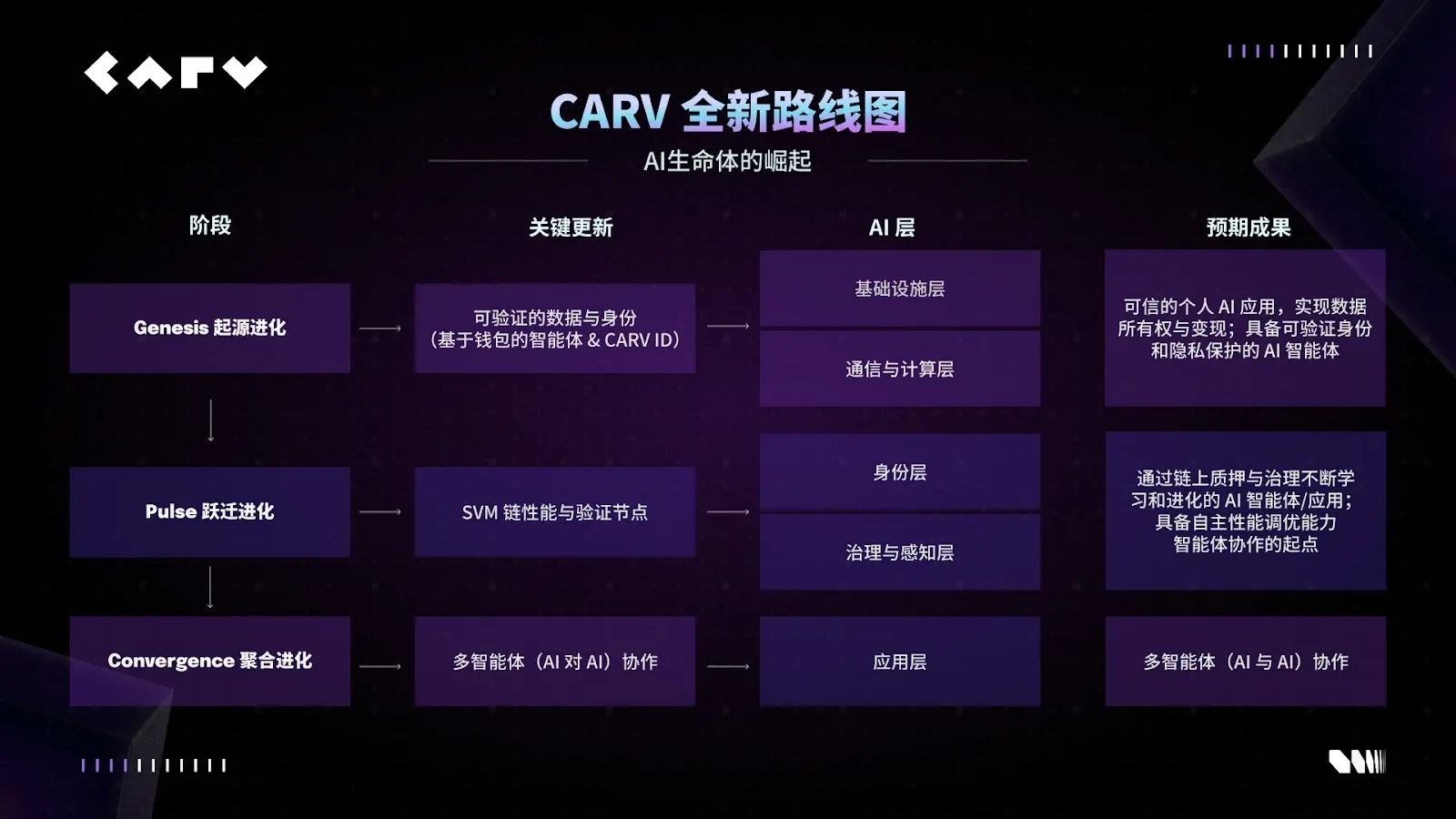 CARV 深度解读:Cashie 2.0 集成 x402,将社交资本转化为链上价值缩略图 CARV 深度解读:Cashie 2.0 集成 x402,将社交资本转化为链上价值缩略图