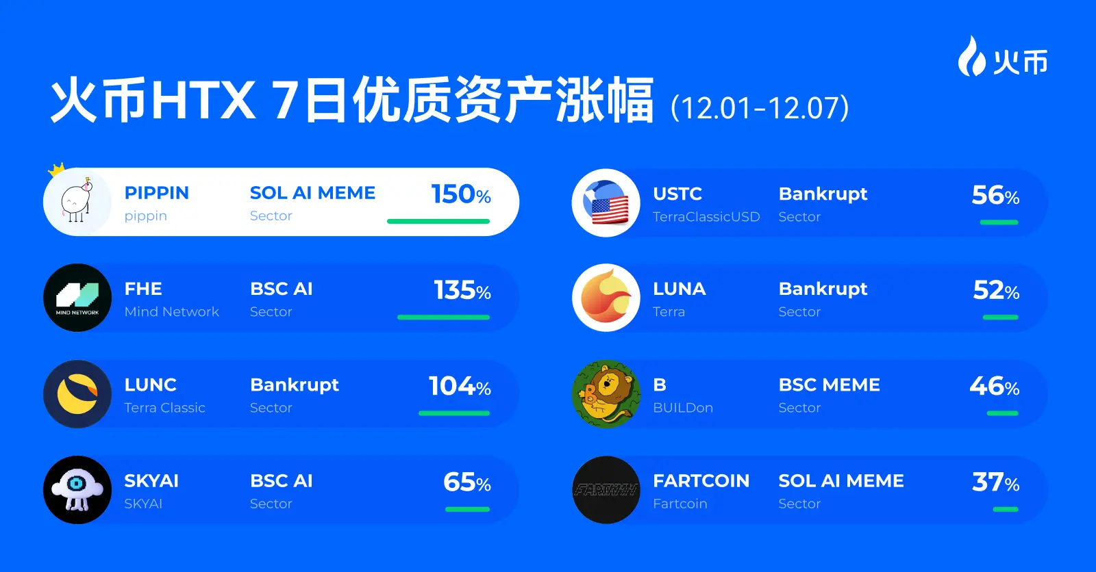双链 Meme 狂飙!火币 HTX 上新资产一周回顾(12.1—12.7):PIPPIN 暴涨 150%,破产板块周末大反弹缩略图 双链 Meme 狂飙!火币 HTX 上新资产一周回顾(12.1—12.7):PIPPIN 暴涨 150%,破产板块周末大反弹缩略图