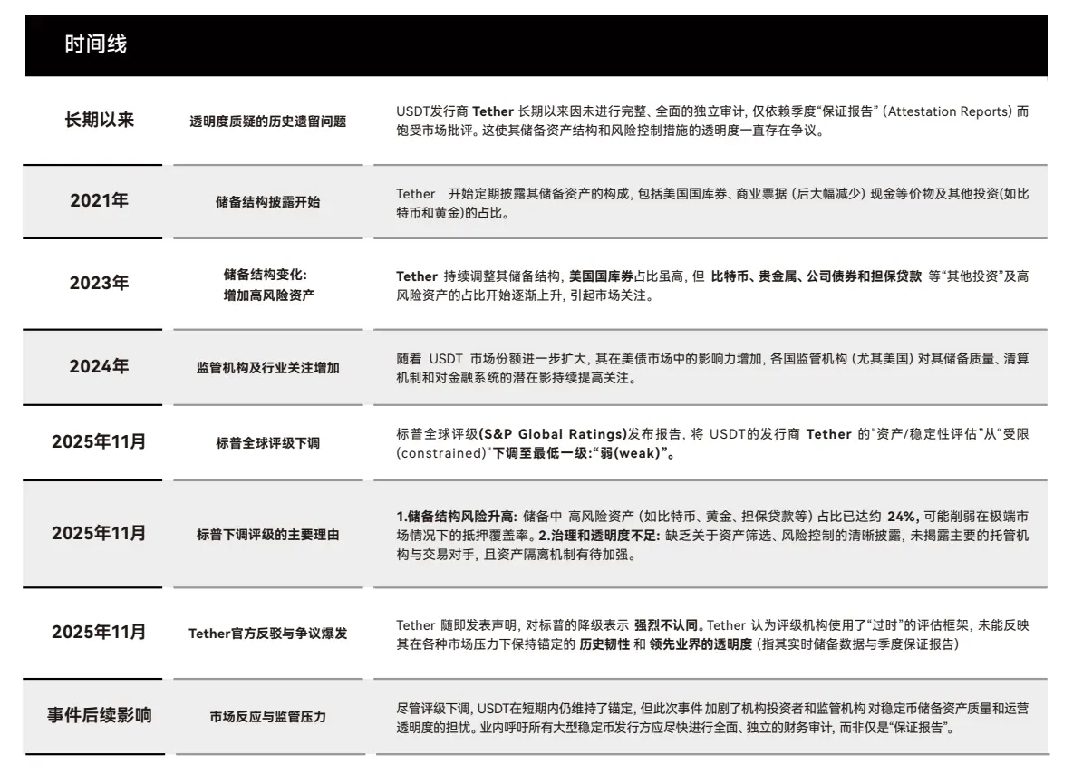 USDT评级风波:标普「稳定性之尺」、Tether「市场之辩」、与「影子央行」转型缩略图 USDT评级风波:标普「稳定性之尺」、Tether「市场之辩」、与「影子央行」转型缩略图