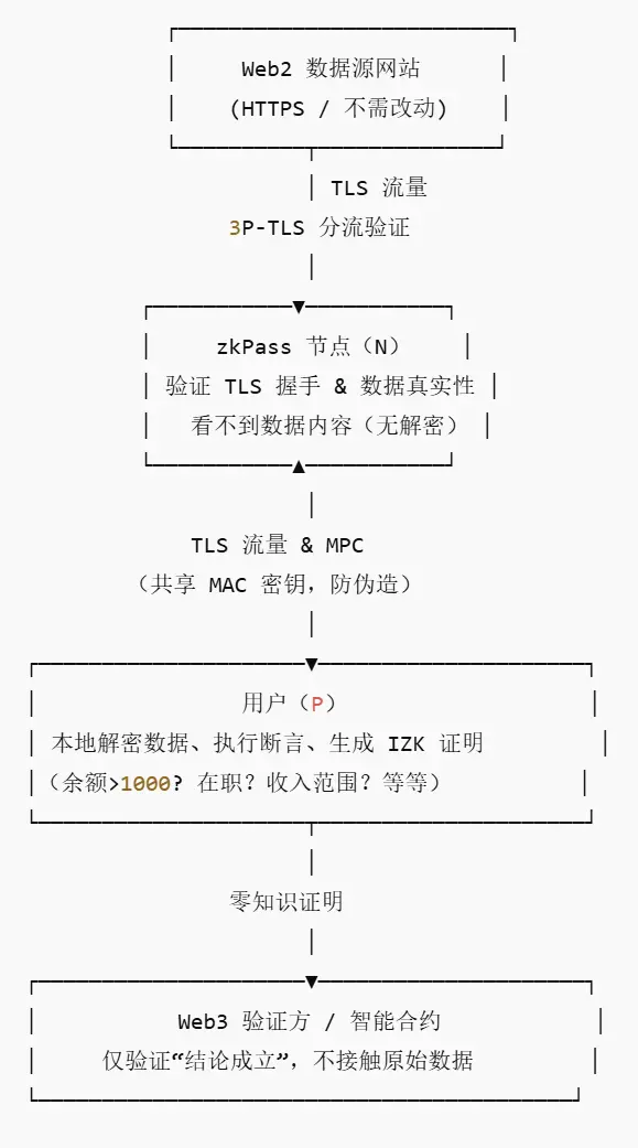 波场TRON行业周报:高通胀为长期宽松定调,加密市场平稳筑底,详解让 EVM 链无缝过渡至 ZK 的 Kakarot缩略图 波场TRON行业周报:高通胀为长期宽松定调,加密市场平稳筑底,详解让 EVM 链无缝过渡至 ZK 的 Kakarot缩略图