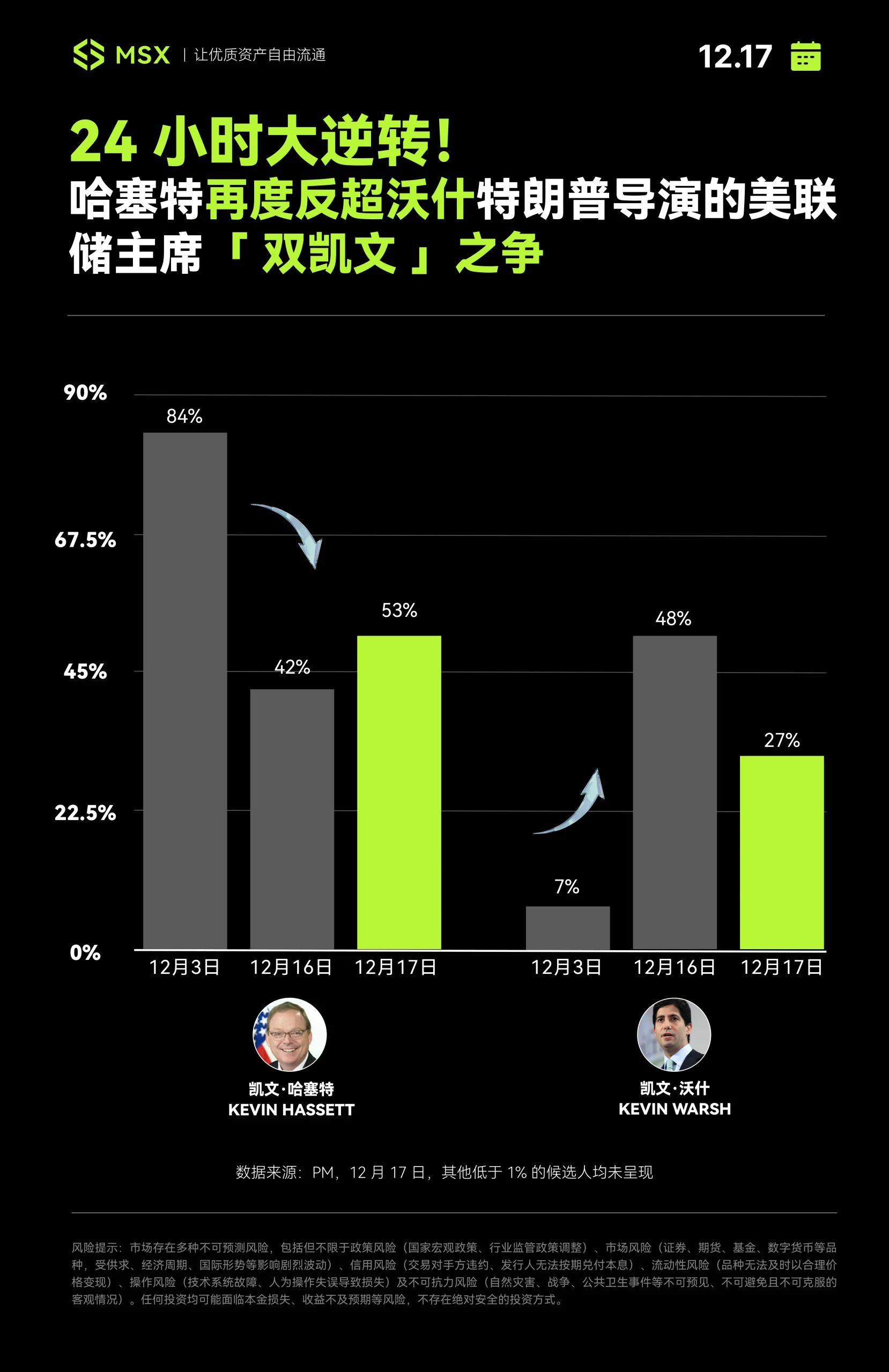 美联储「接班人」逆转:从「忠诚鸽派」到「改革派」,市场剧本变了么?缩略图 美联储「接班人」逆转:从「忠诚鸽派」到「改革派」,市场剧本变了么?缩略图