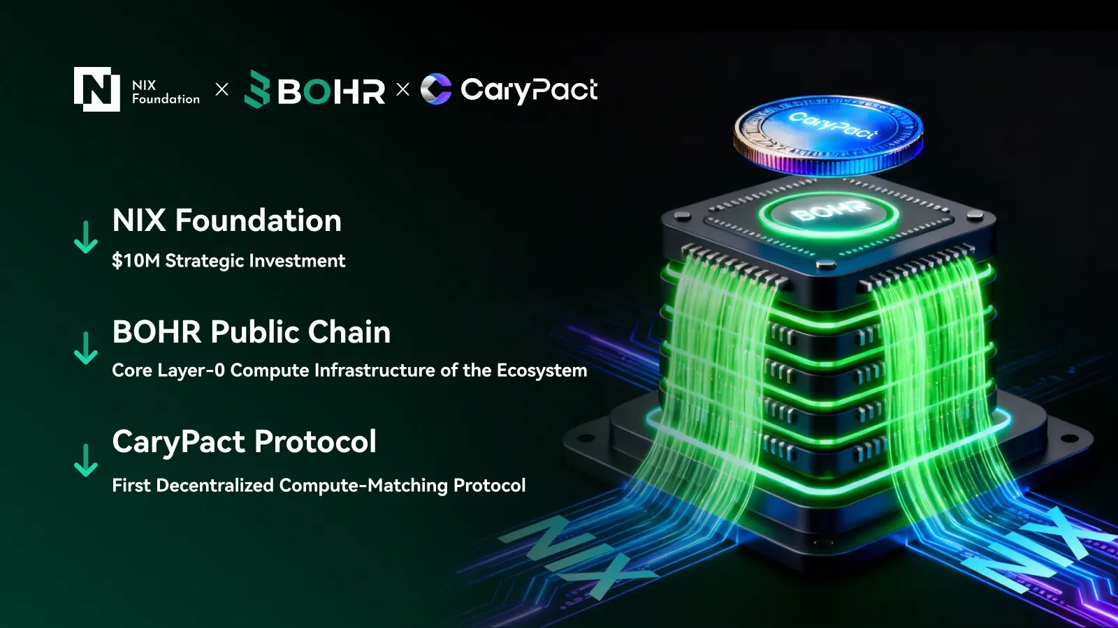 全球算力架构重塑：NIX Foundation 1000 万美元押注 BOHR，CaryPact 领衔全球首个去中心化算力撮合协议缩略图