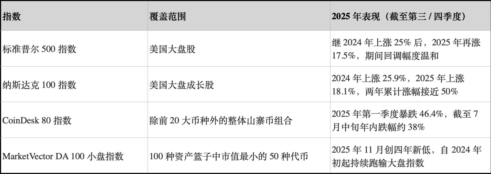 小盘代币跌至四年低点,「山寨牛」 彻底没希望了?缩略图 小盘代币跌至四年低点,「山寨牛」 彻底没希望了?缩略图