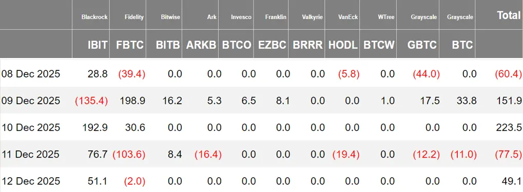 加密 ETF 周报 | 上周美国比特币现货 ETF 净流入 2.86 亿美元;美国以太坊现货 ETF 净流入 2.09 亿美元缩略图 加密 ETF 周报 | 上周美国比特币现货 ETF 净流入 2.86 亿美元;美国以太坊现货 ETF 净流入 2.09 亿美元缩略图