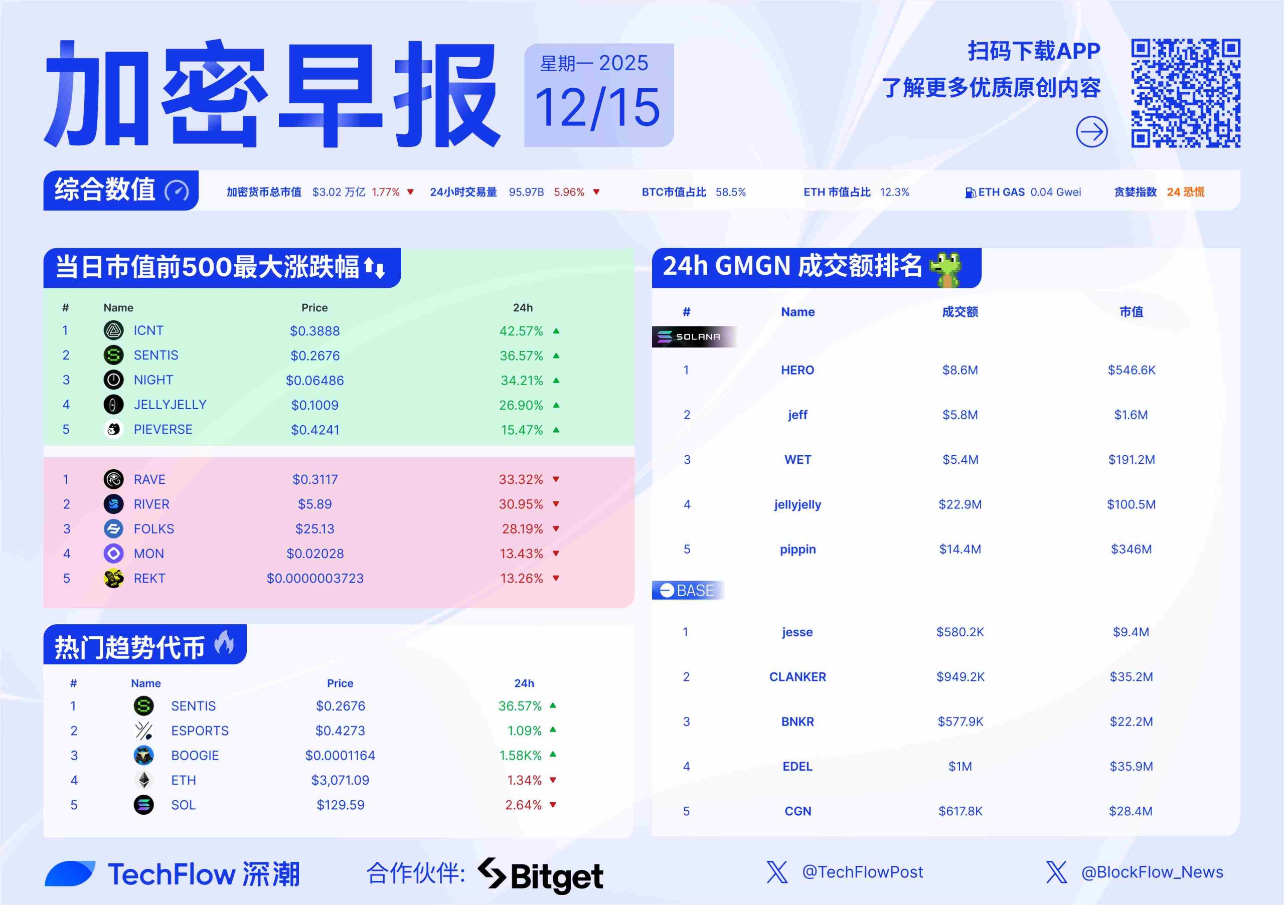 加密早报:Strategy 续留纳斯达克 100 ,本周 ZRO、ARB、STRK 等代币将迎来大额解锁缩略图 加密早报:Strategy 续留纳斯达克 100 ,本周 ZRO、ARB、STRK 等代币将迎来大额解锁缩略图