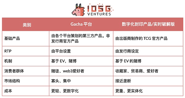 IOSG|TCG 深度研究:从扭蛋到衍生品的 80 亿美元链上投资版图缩略图 IOSG|TCG 深度研究:从扭蛋到衍生品的 80 亿美元链上投资版图缩略图