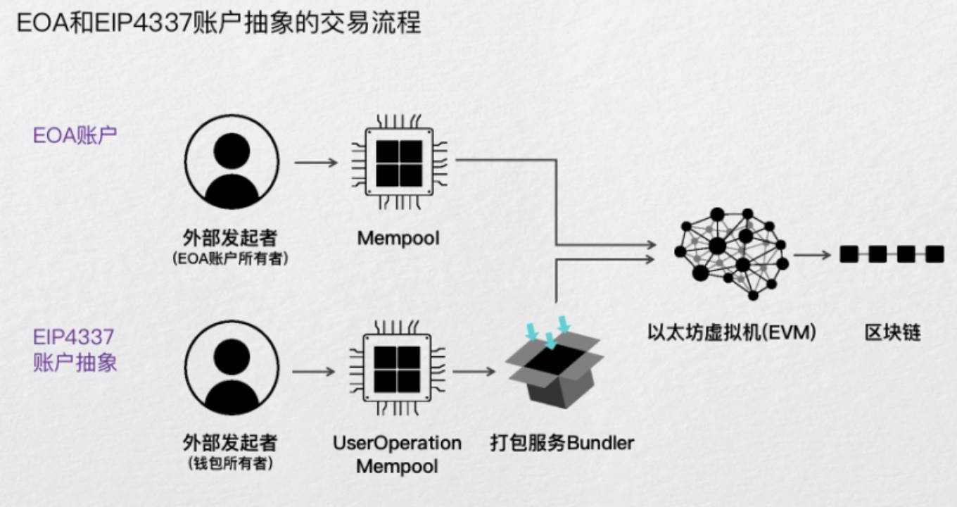 火币成长学院|账户抽象(AA)深度研报:以太坊账户体系的代际跃迁与未来五年格局重塑缩略图 火币成长学院|账户抽象(AA)深度研报:以太坊账户体系的代际跃迁与未来五年格局重塑缩略图