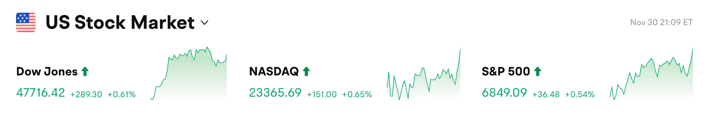 Bitget 每日早报(12月1日)|过去 24h 全网多单爆仓 4.78 亿美元;现货 Chainlink ETF 预计本周启动;5554 万枚 SUI 今日…缩略图 Bitget 每日早报(12月1日)|过去 24h 全网多单爆仓 4.78 亿美元;现货 Chainlink ETF 预计本周启动;5554 万枚 SUI 今日…缩略图