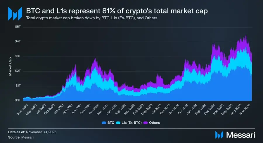 从 ETH 到 SOL：为什么 L1 最终都会输给比特币？缩略图