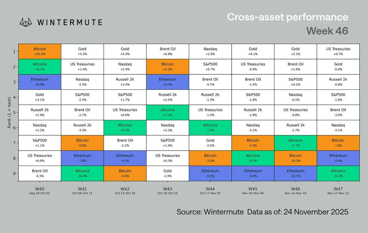 Wintermute 行情分析:加密货币跌破 3 万亿美元,市场资金与杠杆趋于整固缩略图 Wintermute 行情分析:加密货币跌破 3 万亿美元,市场资金与杠杆趋于整固缩略图