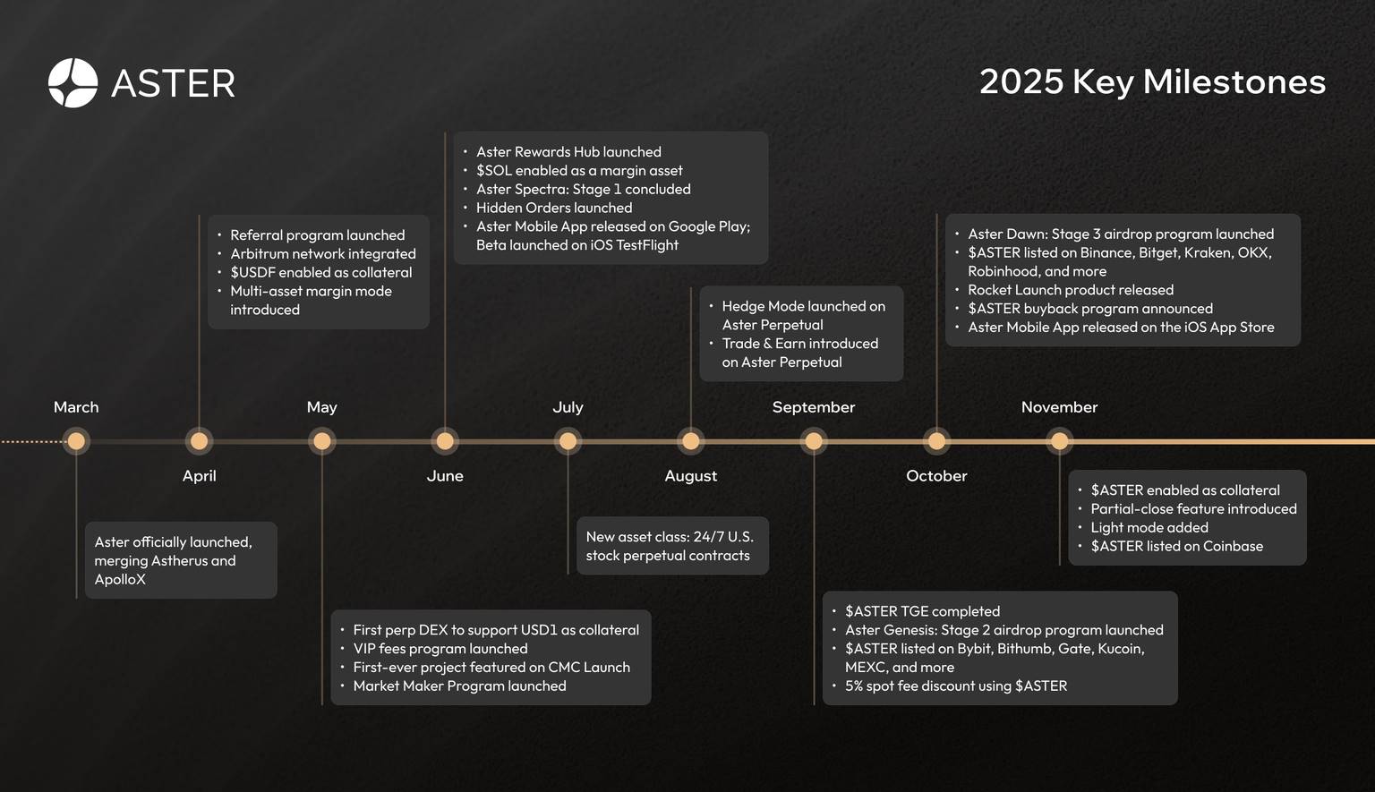 Aster 2026 年上半年路线图揭晓：官方公告里藏着哪些亮点和机会？缩略图