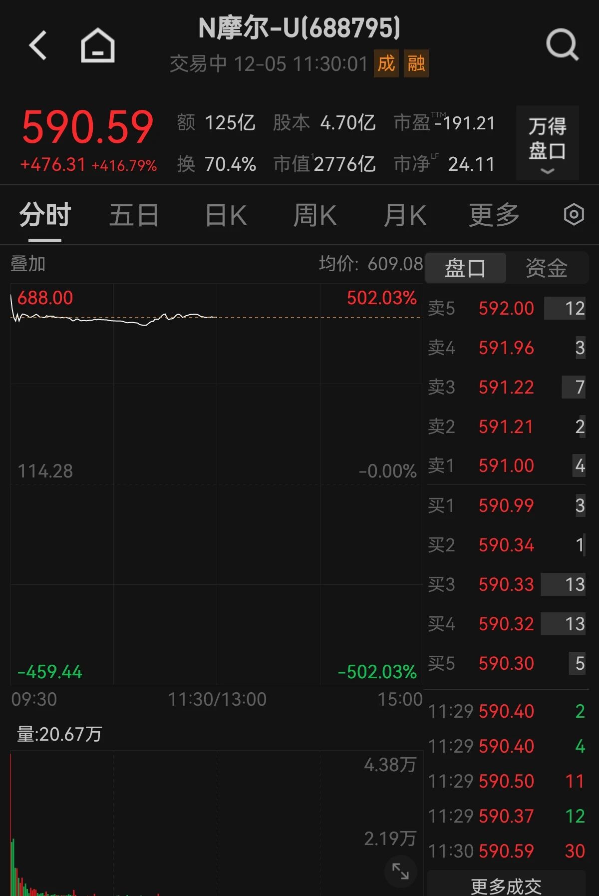 暴赚 6200 倍,谁是摩尔线程的最大赢家?缩略图 暴赚 6200 倍,谁是摩尔线程的最大赢家?缩略图