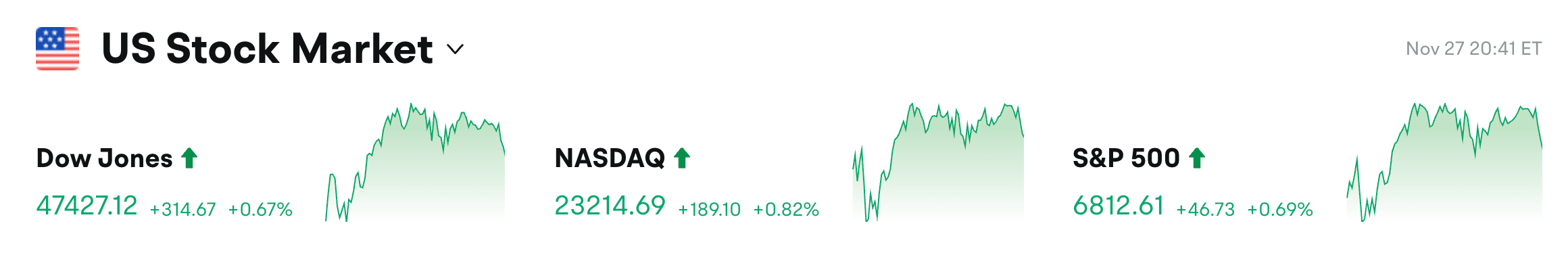 Bitget 每日早报(11月28日)|加密货币24h全网爆仓1.67亿美元;英国采纳DeFi“无盈无亏”税务处理;Solana ETF昨日净流入达238,03…缩略图 Bitget 每日早报(11月28日)|加密货币24h全网爆仓1.67亿美元;英国采纳DeFi“无盈无亏”税务处理;Solana ETF昨日净流入达238,03…缩略图