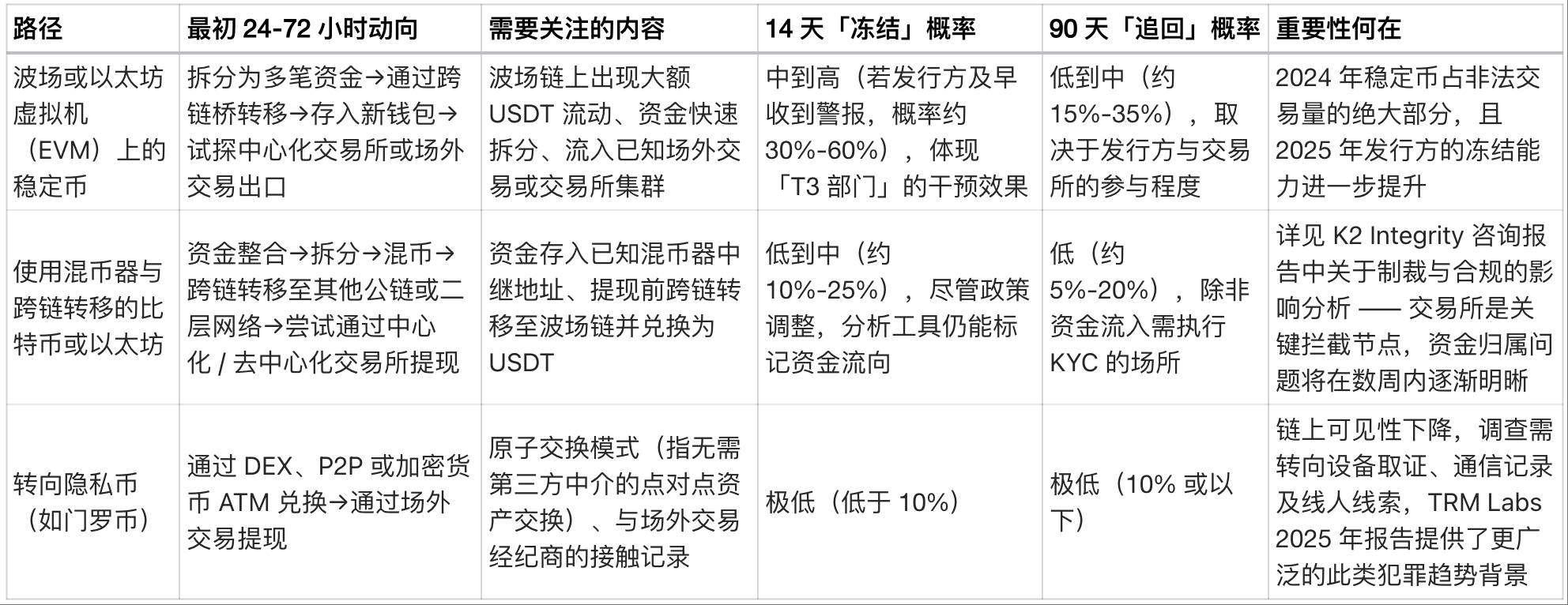 1100 万加密币遇劫，物理攻击渐成主流威胁缩略图