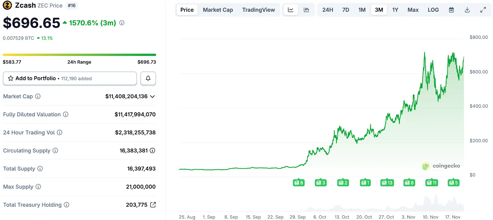 1460% 涨幅之后，重新审视 ZEC 的价值基础缩略图