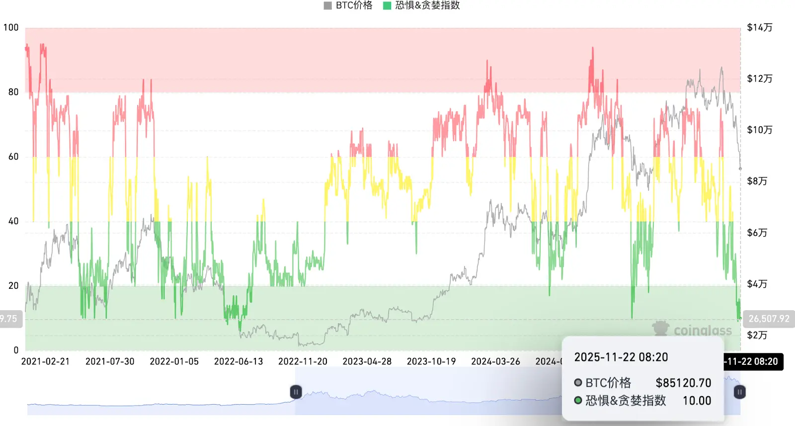 宏观政策承压，加密市场探底 Hotcoin Research | 2025 年 11 月 17 日-21 日缩略图
