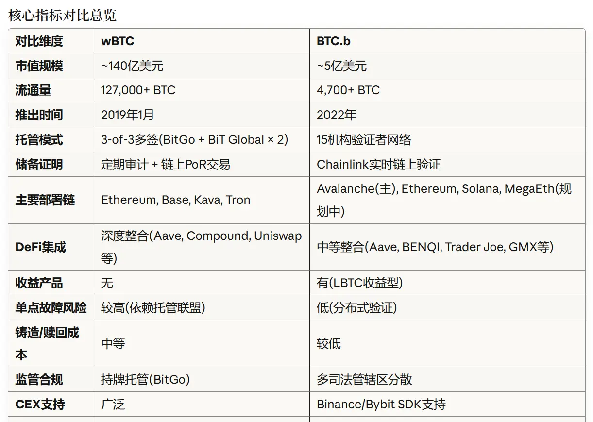BTC.b vs wBTC: 技术架构与市场格局深度对比缩略图