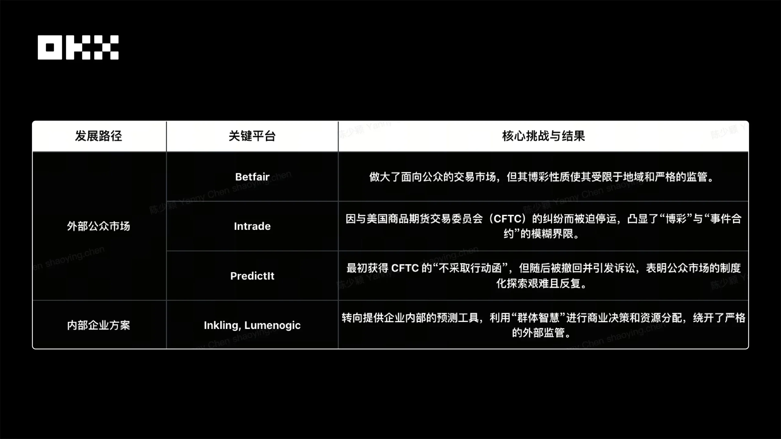 OKX Ventures 研报:一文看懂“预测市场”格局缩略图 OKX Ventures 研报:一文看懂“预测市场”格局缩略图