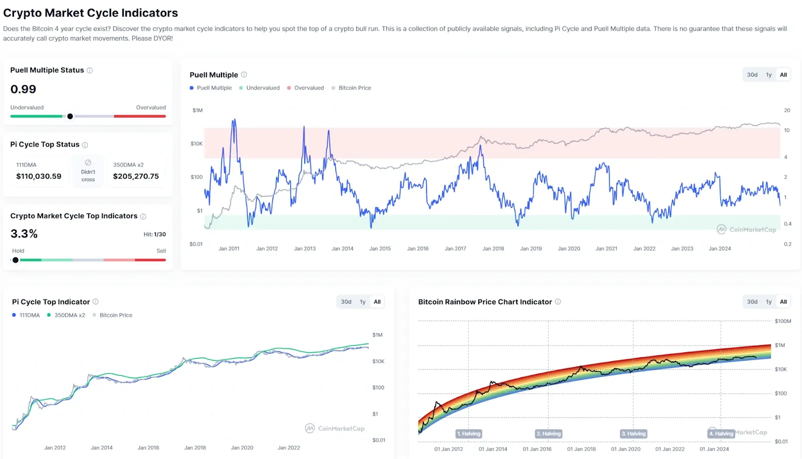 Hotcoin Research |本轮牛市结束了吗？深度解读比特币四年周期的“变”与“不变”缩略图