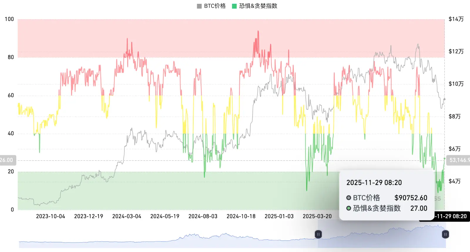 当市场陷入极度恐惧,谁在逆势抄底?Hotcoin Research | 2025 年 11 月 24 日-28 日缩略图 当市场陷入极度恐惧,谁在逆势抄底?Hotcoin Research | 2025 年 11 月 24 日-28 日缩略图