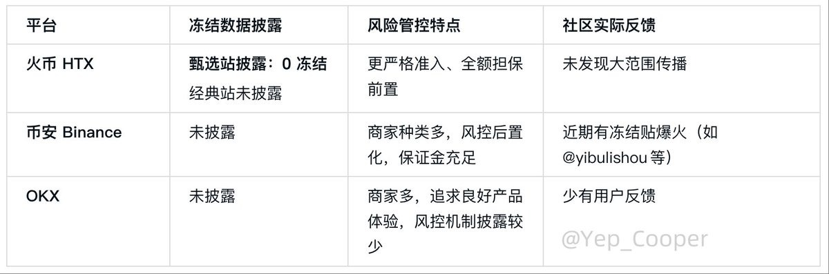 谁是“币圈第一真诚”？币安、OKX、火币三大所C2C深度测评缩略图