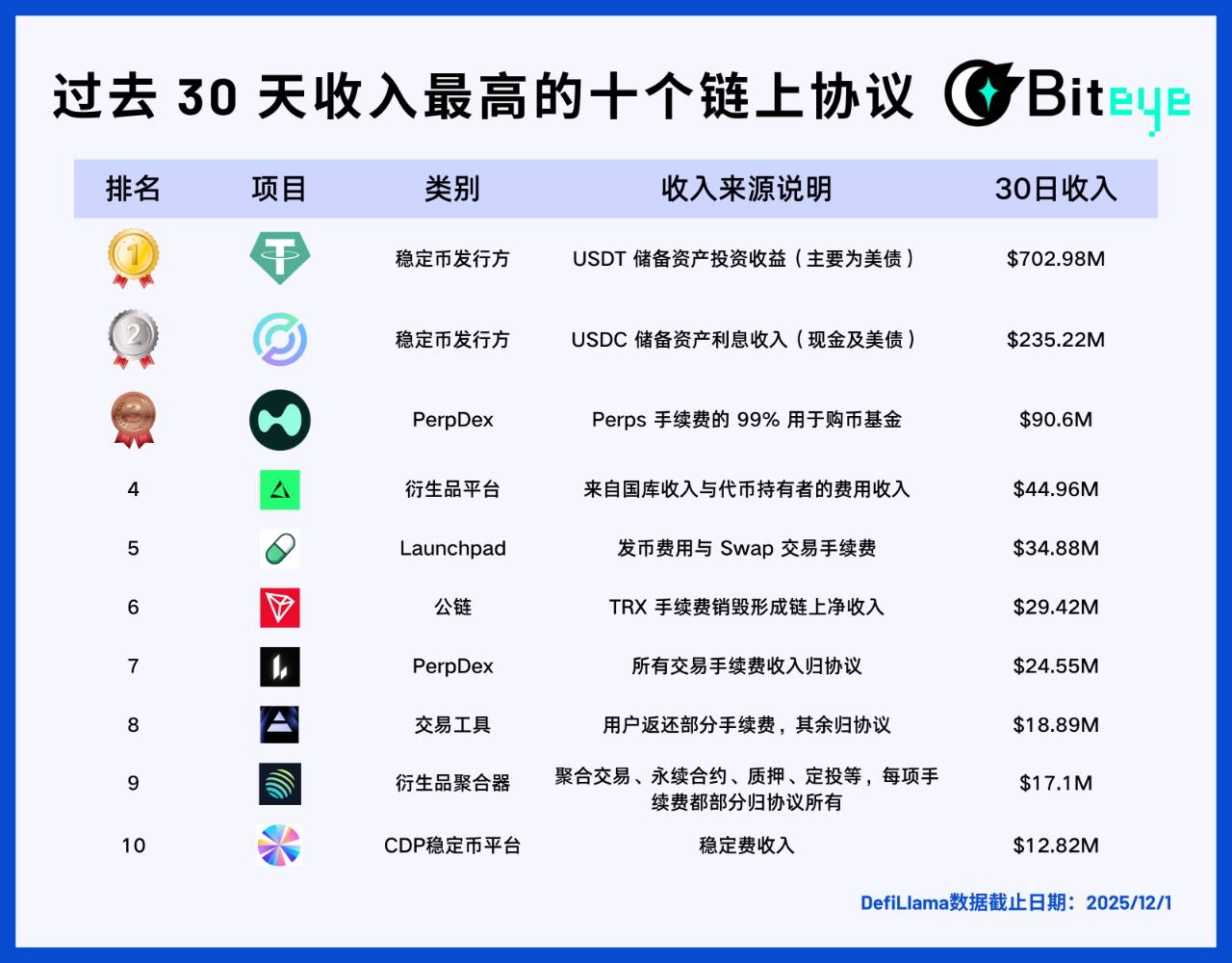 潮水退去之后：哪些 Web3 项目在持续赚钱？缩略图