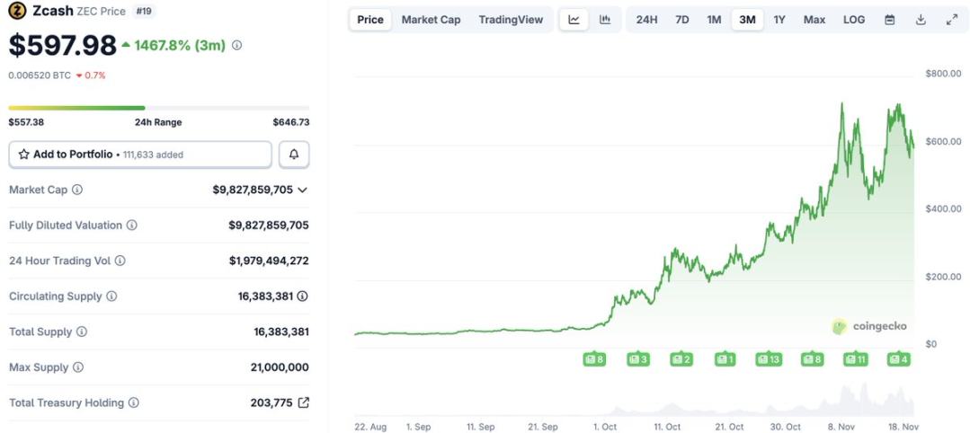 1460% 涨幅之后:重新审视 ZEC 的价值基础缩略图 1460% 涨幅之后:重新审视 ZEC 的价值基础缩略图