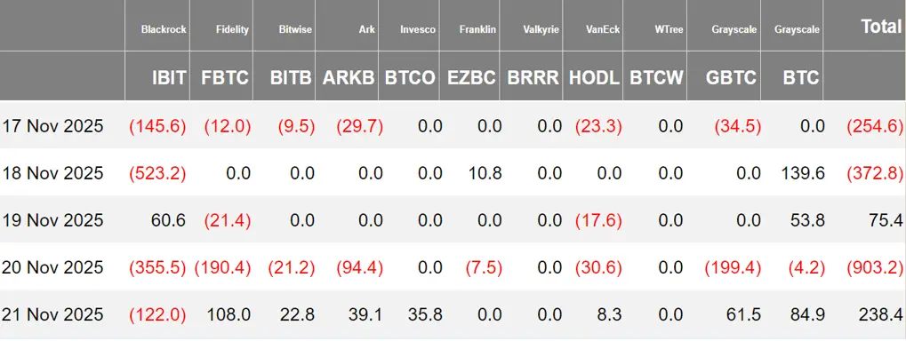 加密 ETF 周报 | 上周美国比特币现货 ETF 净流出 12.16 亿美元；美国以太坊现货 ETF 净流出 5 亿美元缩略图