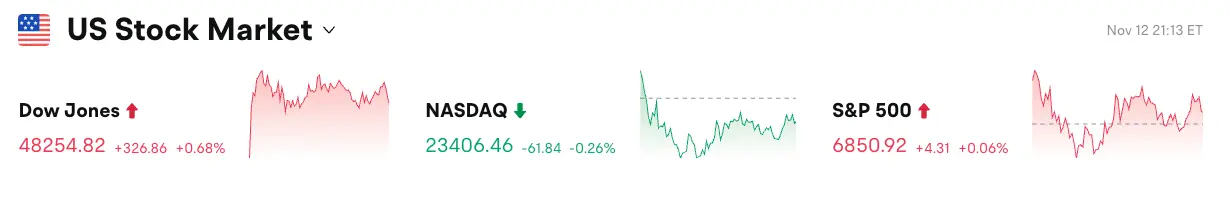 Bitget 每日早报(11月13日)|美国参议院公布加密市场结构法案;Ethereum主网Fusaka升级将激活BPO分叉;BTC与ETH短线下跌市场波动加剧缩略图 Bitget 每日早报(11月13日)|美国参议院公布加密市场结构法案;Ethereum主网Fusaka升级将激活BPO分叉;BTC与ETH短线下跌市场波动加剧缩略图
